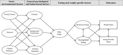 Examining Shared Pathways for Eating Disorders and Obesity in a Community Sample of Adolescents: The REAL Study